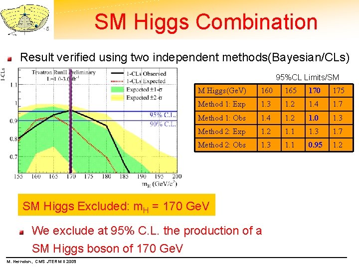 SM Higgs Combination Result verified using two independent methods(Bayesian/CLs) 95%CL Limits/SM M Higgs(Ge. V)