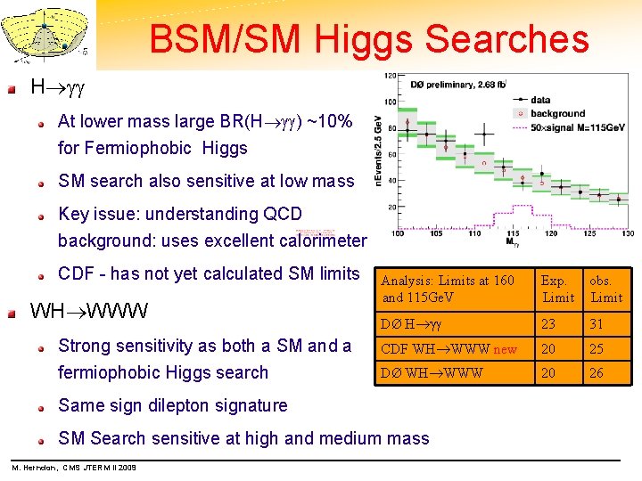 BSM/SM Higgs Searches H At lower mass large BR(H ) ~10% for Fermiophobic Higgs