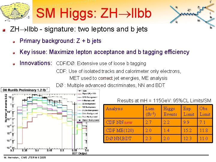 SM Higgs: ZH llbb - signature: two leptons and b jets Primary background: Z