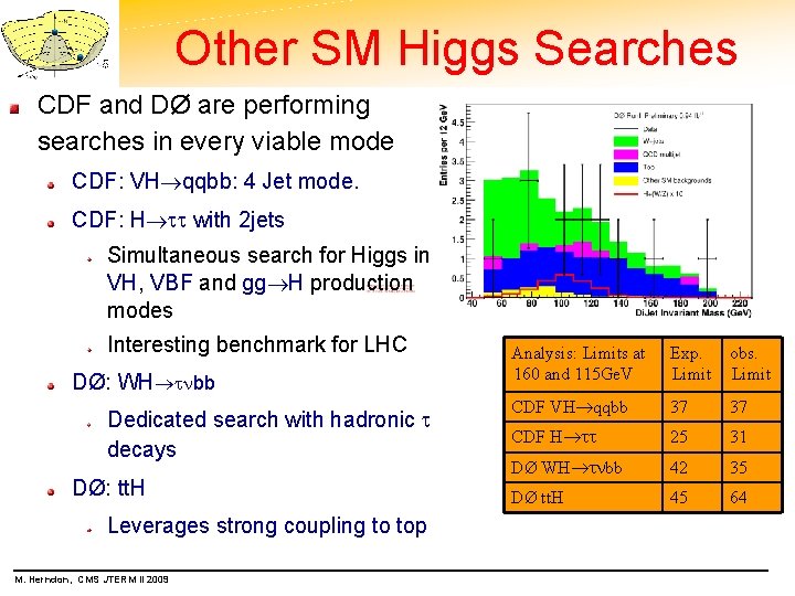 Other SM Higgs Searches CDF and DØ are performing searches in every viable mode