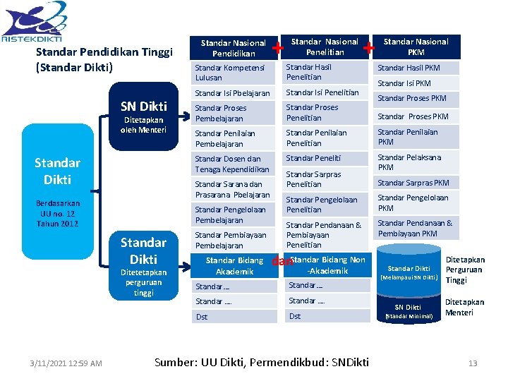 Standar Pendidikan Tinggi (Standar Dikti) SN Dikti Ditetapkan oleh Menteri Standar Dikti Ditetetapkan perguruan