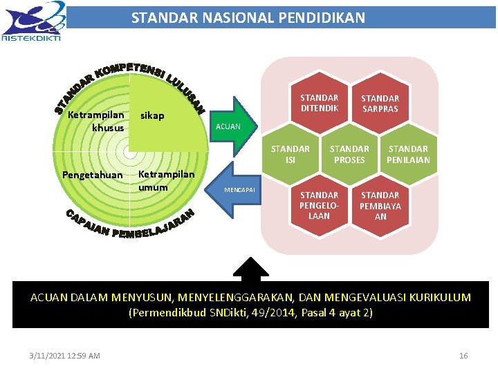 STANDAR NASIONAL PENDIDIKAN Ketrampilan khusus STANDAR DITENDIK sikap ACUAN STANDAR ISI Pengetahuan STANDAR SARPRAS