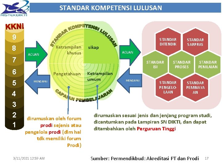 STANDAR KOMPETENSI LULUSAN 7 6 5 4 3 2 1 ACUAN Ketrampilan khusus STANDAR