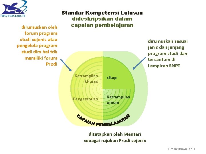 Standar Kompetensi Lulusan dideskripsikan dalam capaian pembelajaran dirumuskan oleh forum program studi sejenis atau