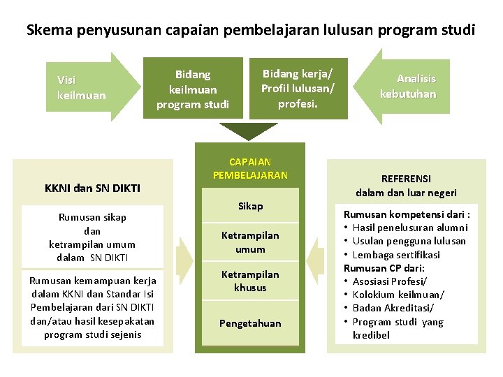 Skema penyusunan capaian pembelajaran lulusan program studi Visi keilmuan Bidang keilmuan program studi KKNI