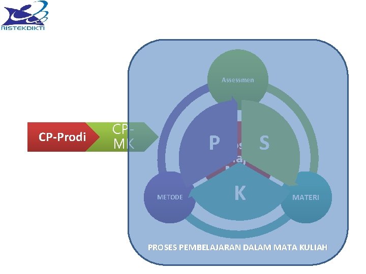 Assessmen CP-Prodi CPMK PProses S Belajar Mhs METODE K MATERI PROSES PEMBELAJARAN DALAM MATA