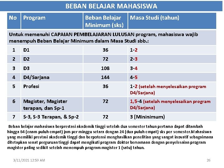 BEBAN BELAJAR MAHASISWA No Program Beban Belajar Minimum (sks) Masa Studi (tahun) Untuk memenuhi