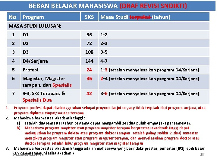 BEBAN BELAJAR MAHASISWA (DRAF REVISI SNDIKTI) No Program SKS Masa Studi terpakai (tahun) MASA