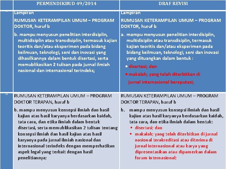 PERMENDIKBUD 49/2014 12 DRAF REVISI Lampiran RUMUSAN KETERAMPILAN UMUM – PROGRAM DOKTOR, huruf b