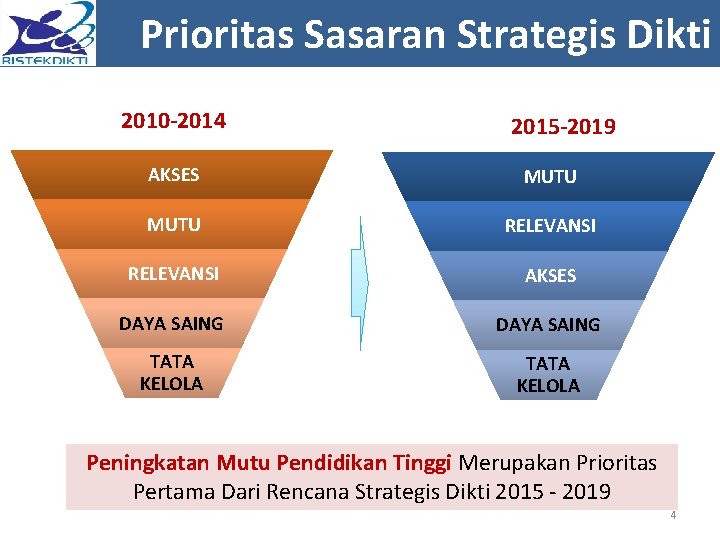 Prioritas Sasaran Strategis Dikti 2010 -2014 2015 -2019 AKSES MUTU RELEVANSI AKSES DAYA SAING