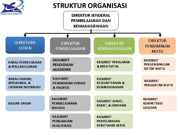 STRUKTUR ORGANISASI DIREKTUR JENDERAL PEMBELAJARAN DAN KEMAHASISWAAN SEKRETARIS DITJEN DIREKTUR PEMBELAJARAN DIREKTUR KEMAHASISWAAN DIREKTUR