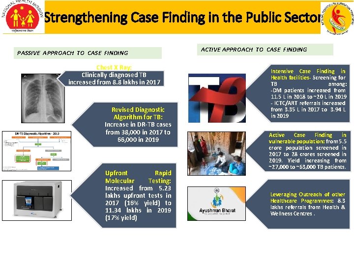 Strengthening Case Finding in the Public Sector PASSIVE APPROACH TO CASE FINDING Chest X