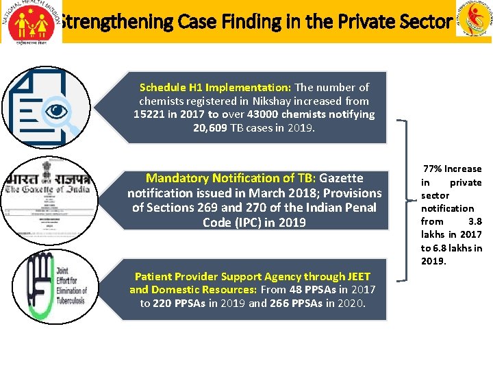 Strengthening Case Finding in the Private Sector Schedule H 1 Implementation: The number of
