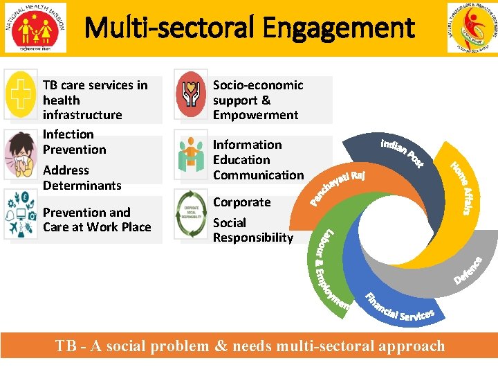 Multi-sectoral Engagement TB care services in health infrastructure Infection Prevention Address Determinants Prevention and