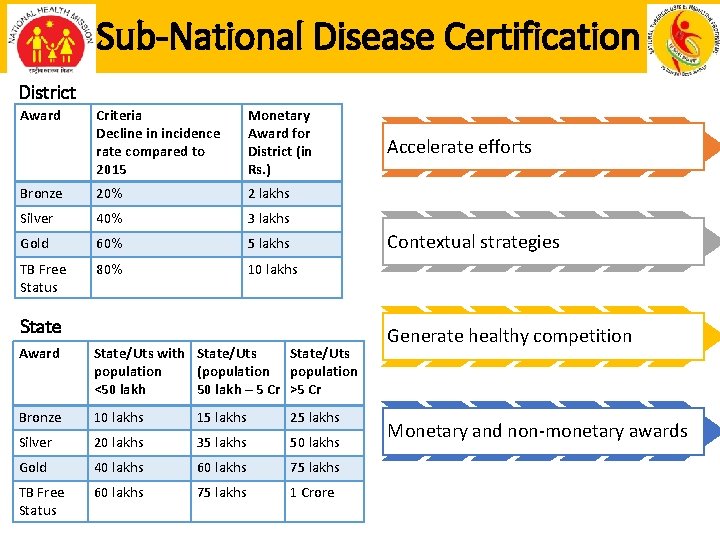 Sub-National Disease Certification District Award Criteria Decline in incidence rate compared to 2015 Monetary