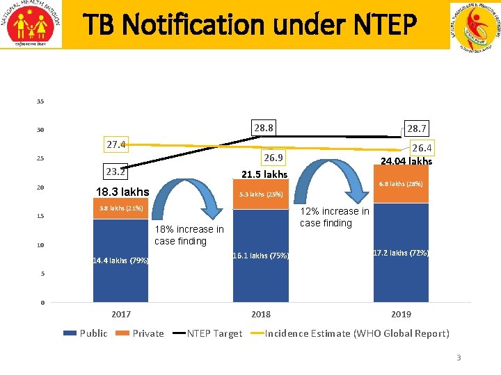TB Notification under NTEP 35 28. 8 30 27. 4 23. 2 15 26.