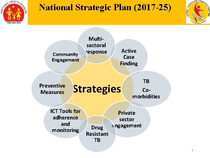 National Strategic Plan (2017 -25) Community Engagement Preventive Measures Multisectoral response Active Case Finding