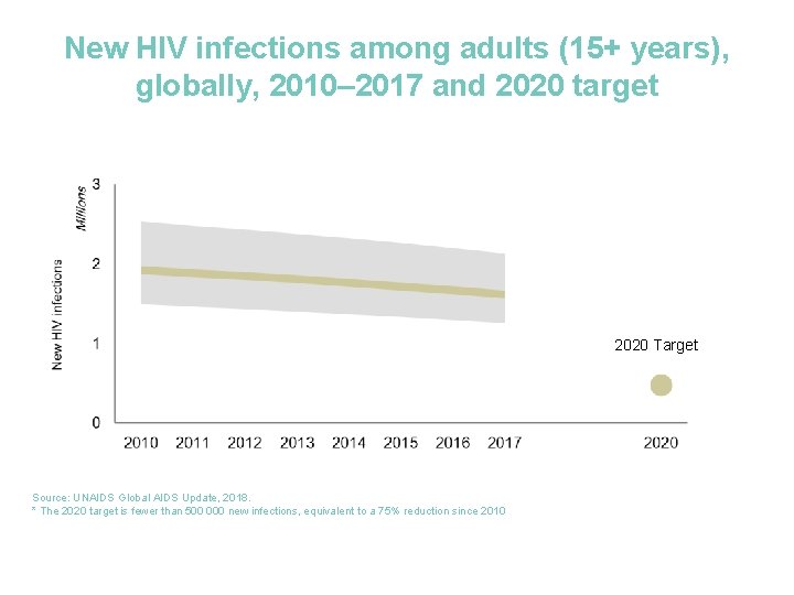 New HIV infections among adults (15+ years), globally, 2010– 2017 and 2020 target 2020