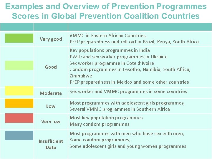 Examples and Overview of Prevention Programmes Scores in Global Prevention Coalition Countries Very good