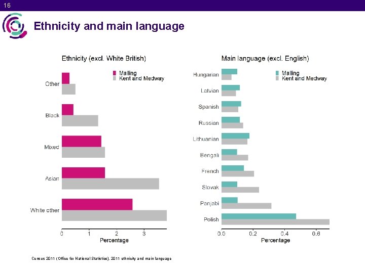 16 Ethnicity and main language Census 2011 (Office for National Statistics), 2011 ethnicity and