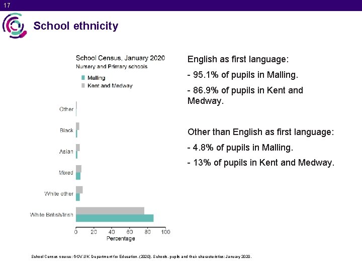 17 School ethnicity English as first language: - 95. 1% of pupils in Malling.