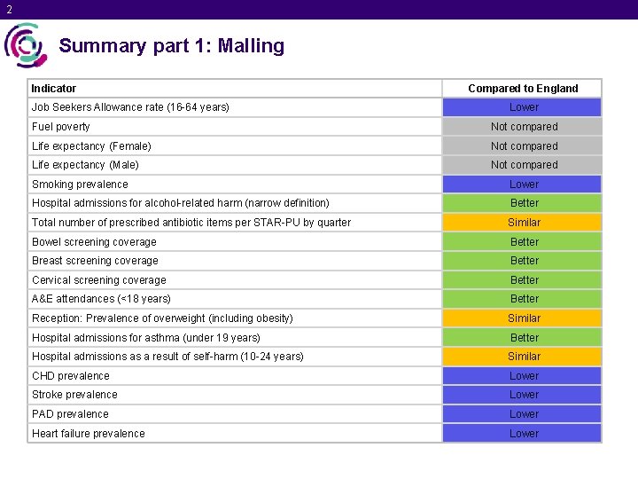 2 Summary part 1: Malling Indicator Job Seekers Allowance rate (16 -64 years) Compared