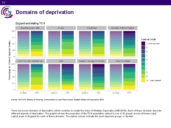 19 Domains of deprivation Source: GOV. UK. Ministry of Housing, Communities & Local Government.
