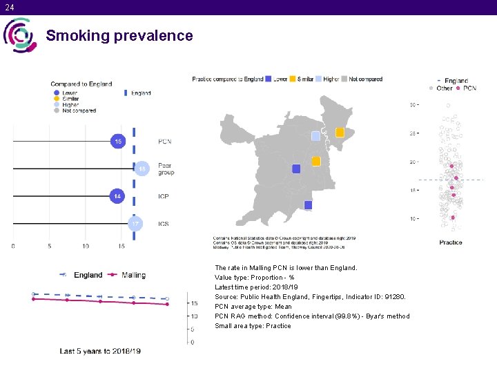 24 Smoking prevalence The rate in Malling PCN is lower than England. Value type: