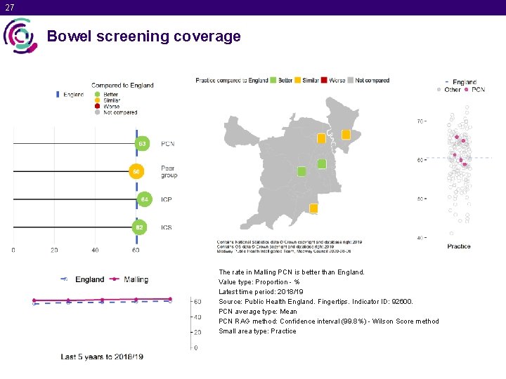 27 Bowel screening coverage The rate in Malling PCN is better than England. Value
