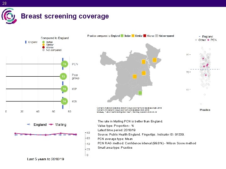 28 Breast screening coverage The rate in Malling PCN is better than England. Value