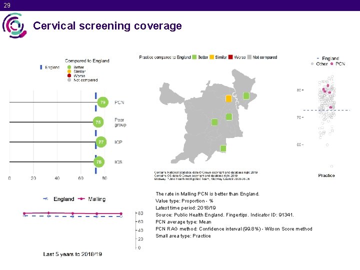 29 Cervical screening coverage The rate in Malling PCN is better than England. Value