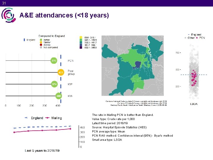 31 A&E attendances (<18 years) The rate in Malling PCN is better than England.