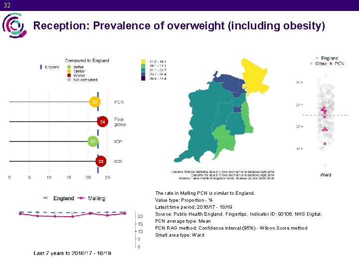 32 Reception: Prevalence of overweight (including obesity) The rate in Malling PCN is similar
