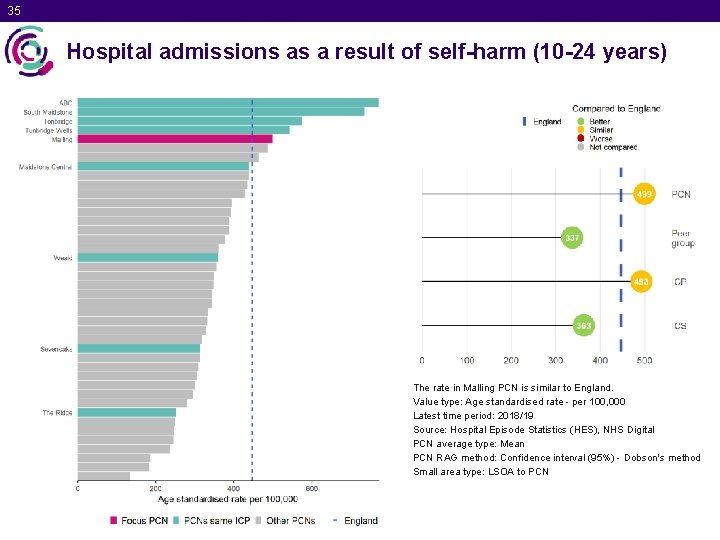 35 Hospital admissions as a result of self-harm (10 -24 years) The rate in