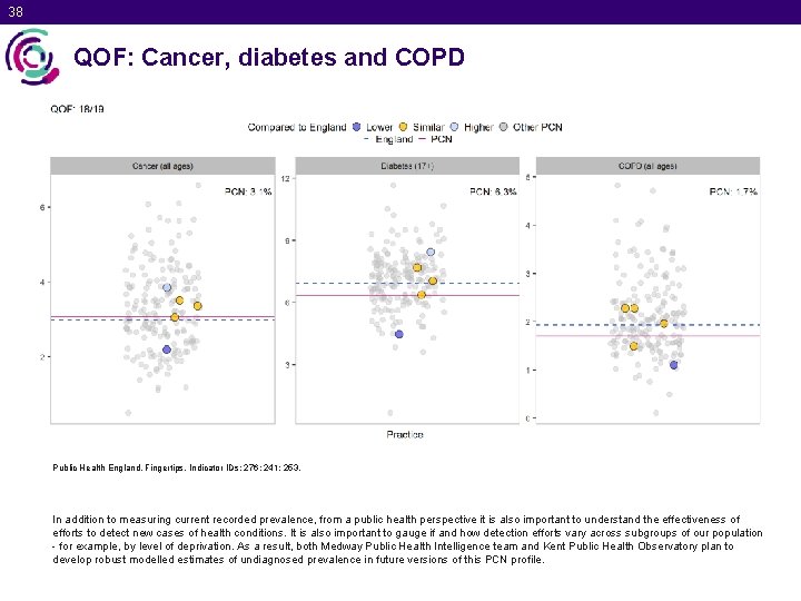 38 QOF: Cancer, diabetes and COPD Public Health England. Fingertips. Indicator IDs: 276; 241;