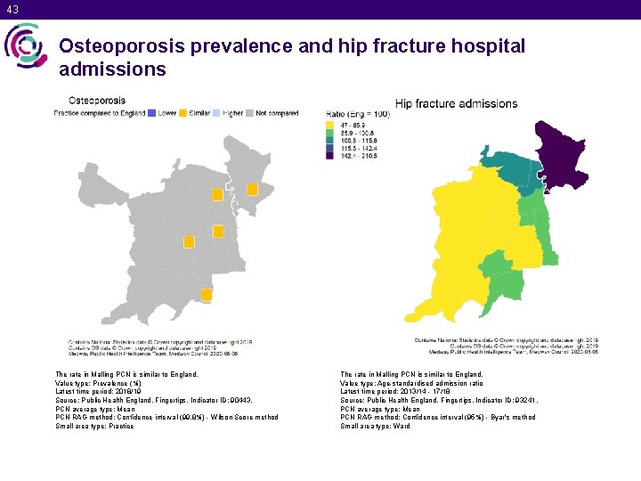 43 Osteoporosis prevalence and hip fracture hospital admissions The rate in Malling PCN is