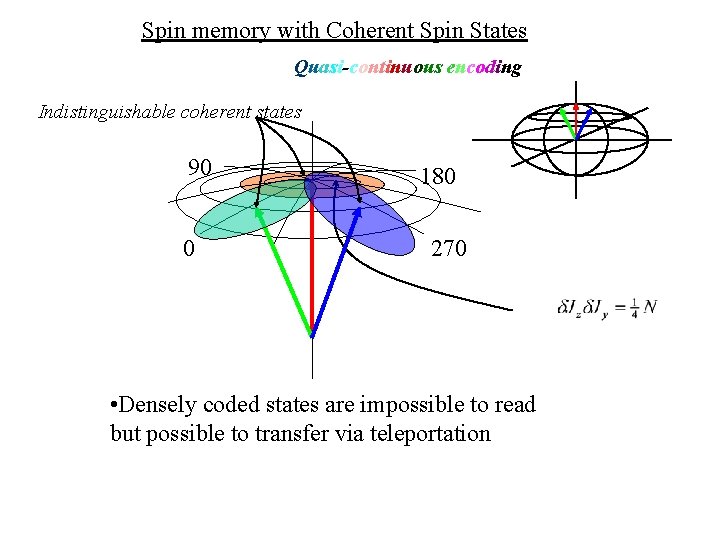 Spin memory with Coherent Spin States Quasi-continuous encoding Indistinguishable coherent states 90 0 180