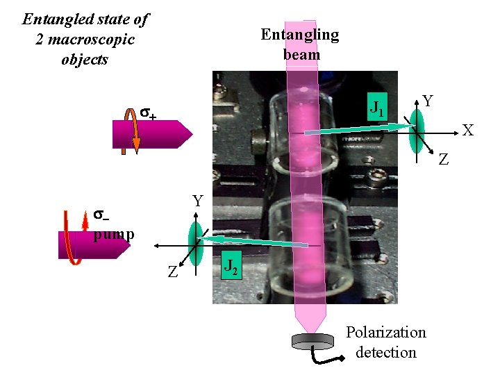 Entangled state of 2 macroscopic objects Entangling beam J 1 s+ pump Y X
