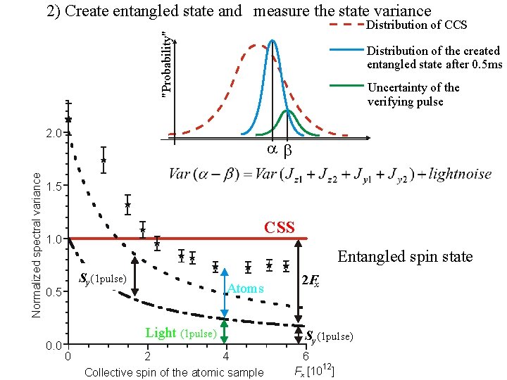 2) Create entangled state and measure the state variance "Probability" Distribution of CCS Distribution