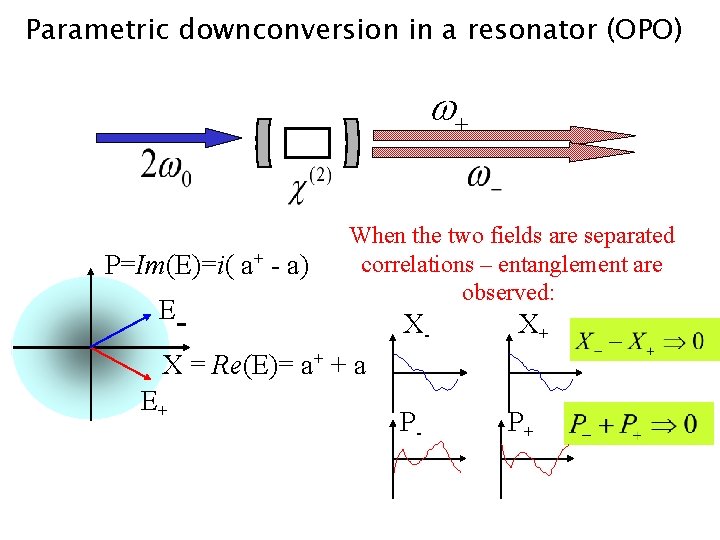 Parametric downconversion in a resonator (OPO) w+ P=Im(E)=i( a+ - a) E- When the