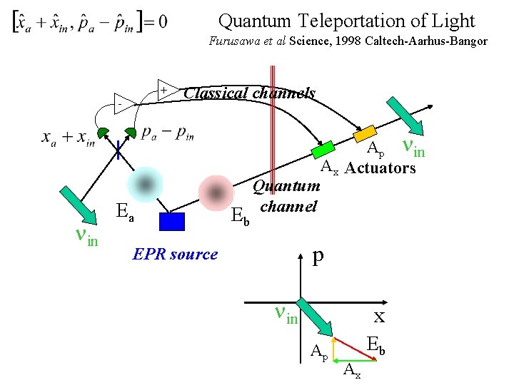 Quantum Teleportation of Light Furusawa et al Science, 1998 Caltech-Aarhus-Bangor + - in Classical