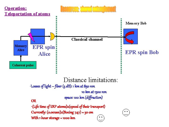 Operation: Teleportation of atoms Memory Bob Classical channel Memory Alice EPR spin Bob Coherent