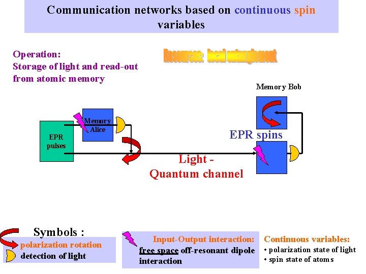 Communication networks based on continuous spin variables Operation: Storage of light and read-out from