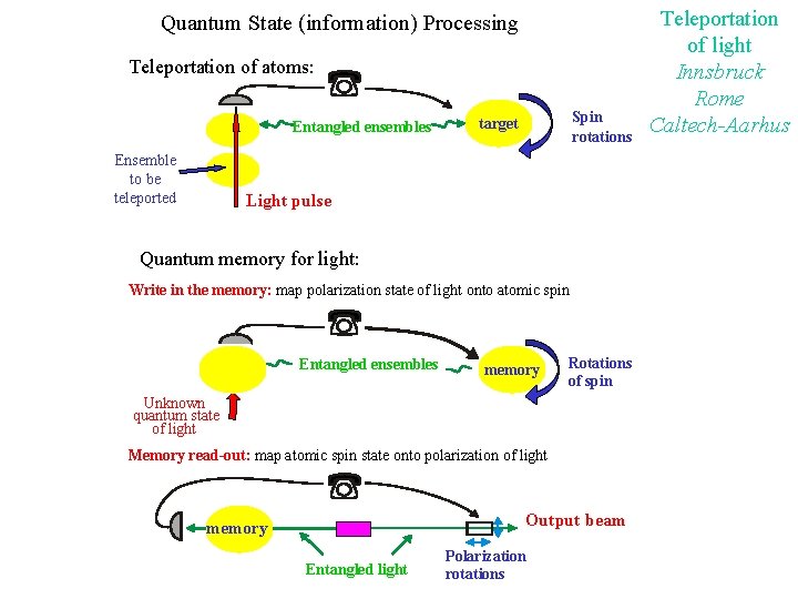 Quantum State (information) Processing Teleportation of atoms: Entangled ensembles Ensemble to be teleported Spin