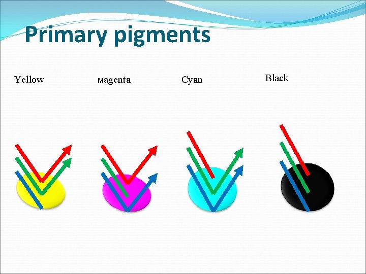 Primary pigments Yellow Magenta Cyan Black 