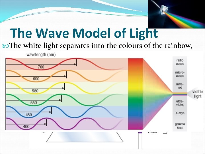 The Wave Model of Light The white light separates into the colours of the