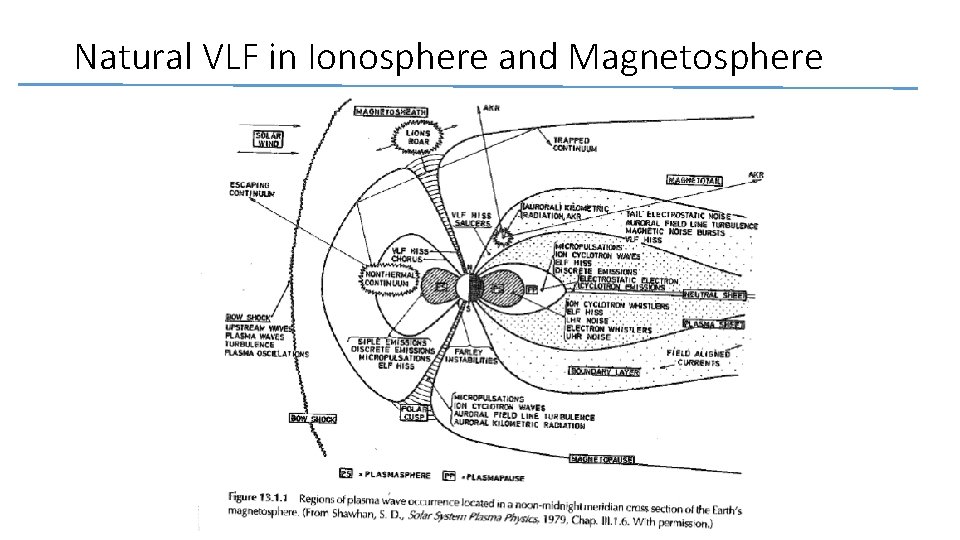 Natural VLF in Ionosphere and Magnetosphere 