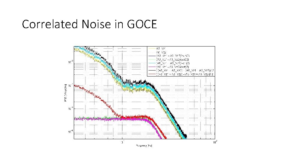 Correlated Noise in GOCE 