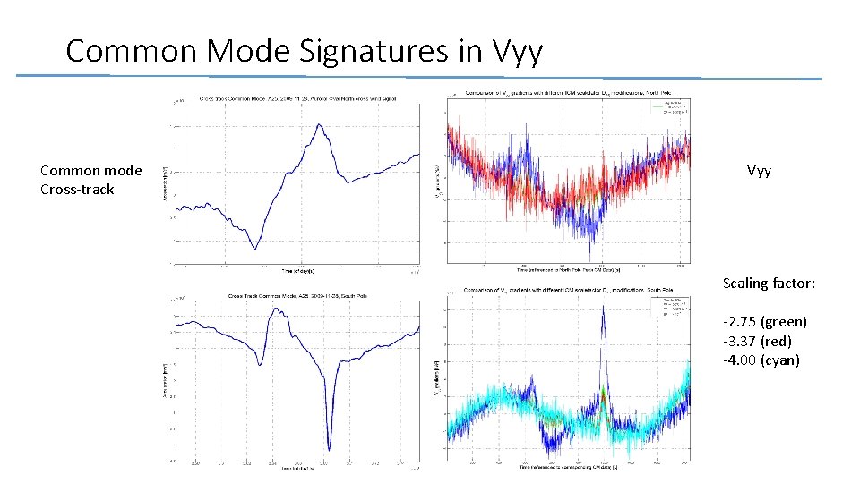 Common Mode Signatures in Vyy Common mode Cross-track Vyy Scaling factor: -2. 75 (green)