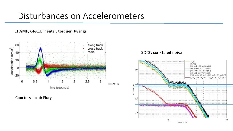 Disturbances on Accelerometers CHAMP, GRACE: heater, torquer, twangs GOCE: correlated noise Courtesy Jakob Flury